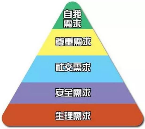 馬斯洛需求的五個層次，它有廣泛的應(yīng)用領(lǐng)域