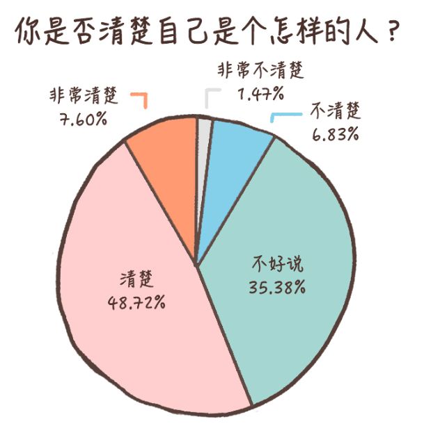 60%的人不知道人生意義是什么，當代人自我探索水平白皮書