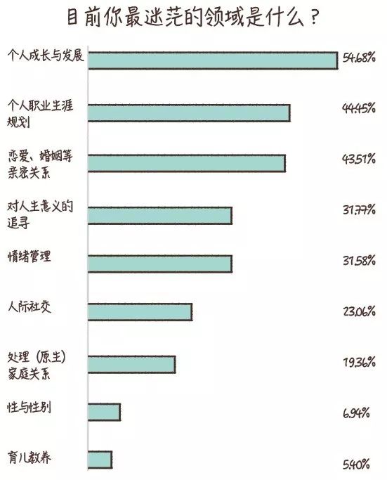 60%的人不知道人生意義是什么，當代人自我探索水平白皮書