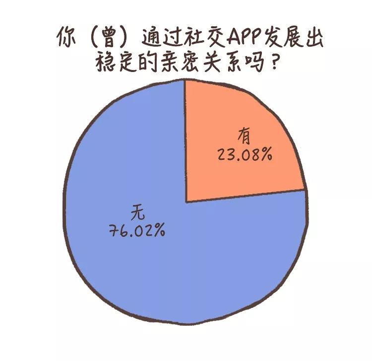 探探、默默、約會交友軟件對我們做了什么？