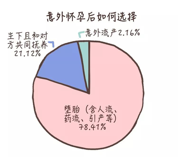 那些意外懷孕的人，后來怎么樣了？