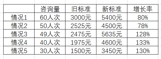心理咨詢師：簡單心理提高抽成，你怎么看？
