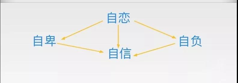 自卑，不需要增加能力，需要解除抑制
