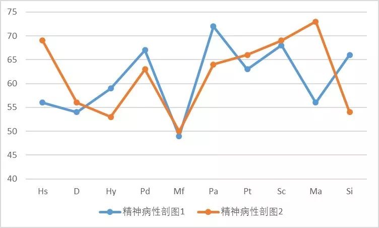 明尼蘇達(dá)多相人格測(cè)驗(yàn)（MMPI）