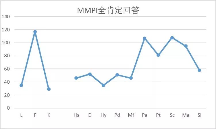明尼蘇達(dá)多相人格測(cè)驗(yàn)（MMPI）