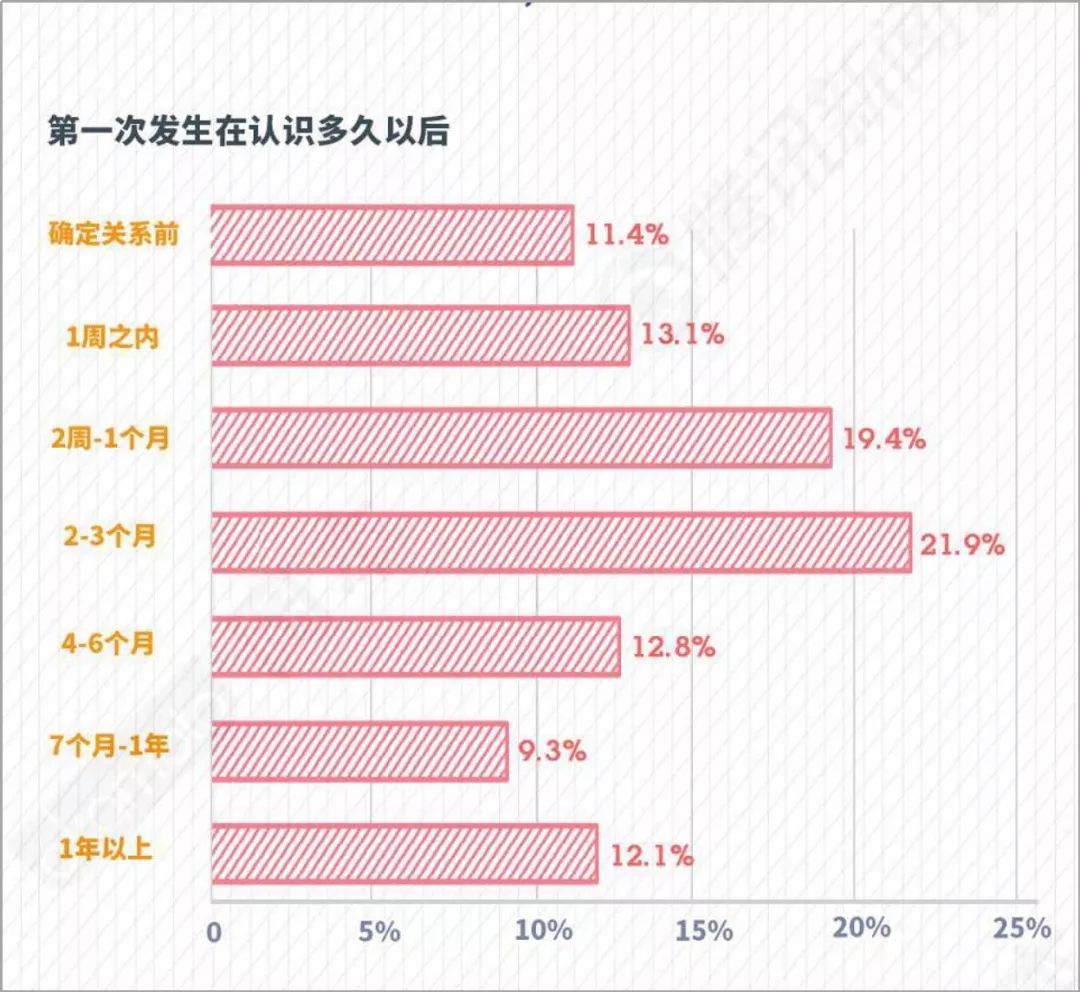 戀愛要談多久，才能發(fā)生性關(guān)系