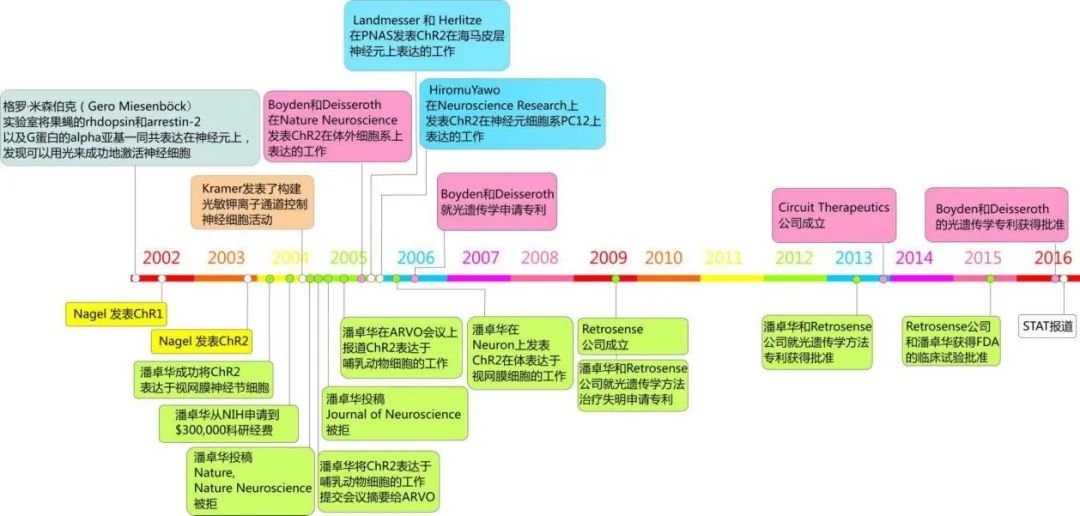 「光遺傳學(xué)」只用一束光，就可以操控他人的意念