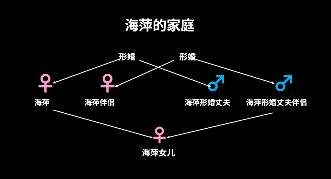異性婚姻、男同婚姻和女同婚姻，哪個離婚率最高