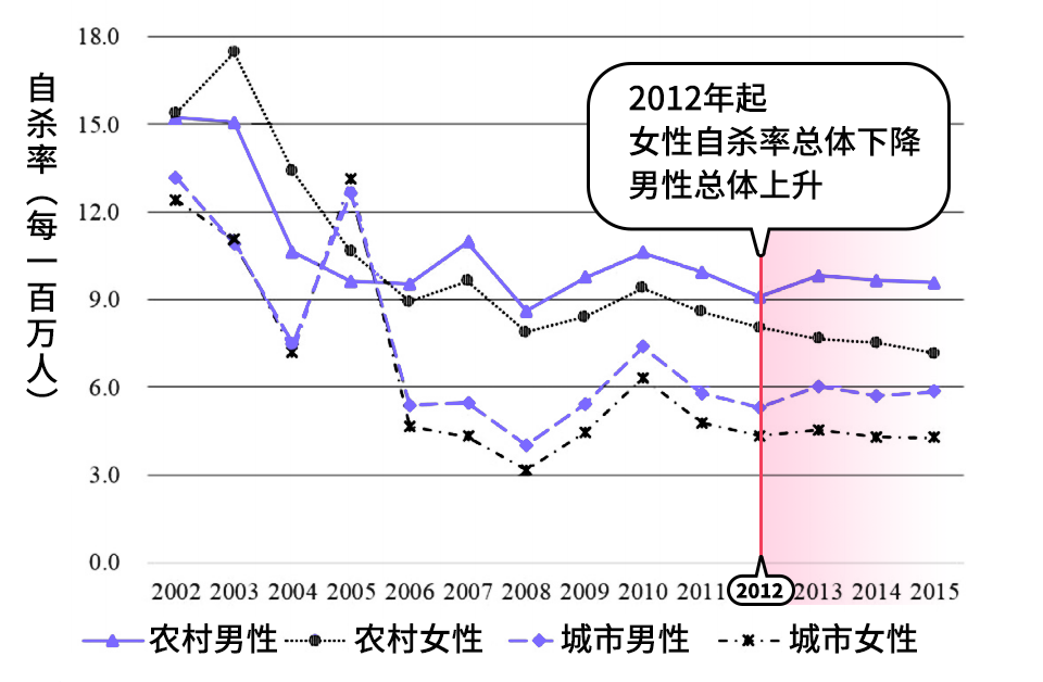 為什么中國(guó)男性自殺率開(kāi)始高于女性了