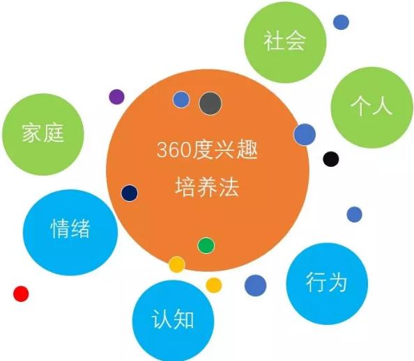 該如何培養(yǎng)興趣愛好？