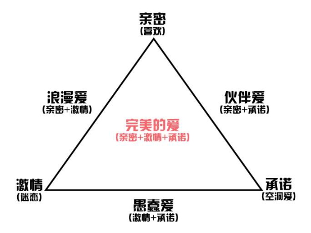 愛(ài)情三元理論