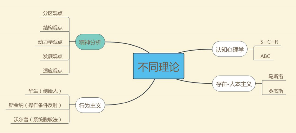 心理咨詢主要分為哪四大學(xué)派？