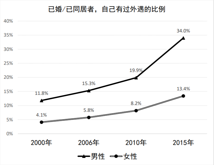 越來越多的女性把婚姻當作一種體驗，而非歸宿