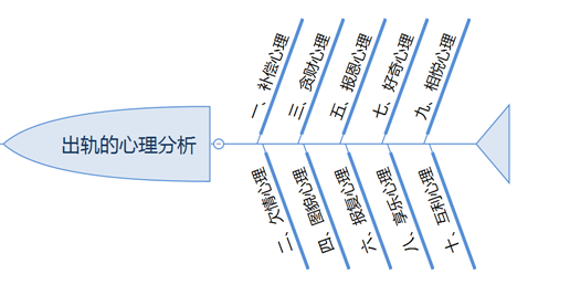 出軌是心理需求失常和對婚姻的不滿足