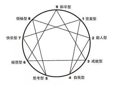 九型人格防御機(jī)制，從量變到質(zhì)變開啟情感那扇門