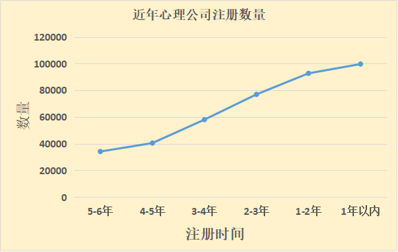 心理咨詢(xún)師認(rèn)證已取消，全國(guó)心理機(jī)構(gòu)數(shù)量卻猛增