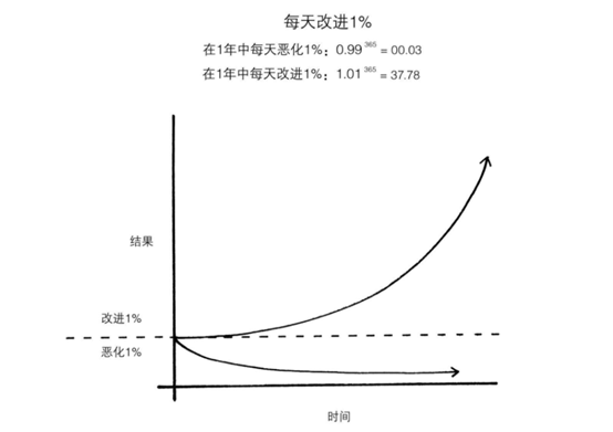 微習(xí)慣具有強(qiáng)大的力量，如何長期保持一種習(xí)慣