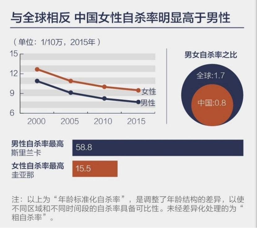 中國女性自殺率高于男性，婚姻不幸應(yīng)及時止損