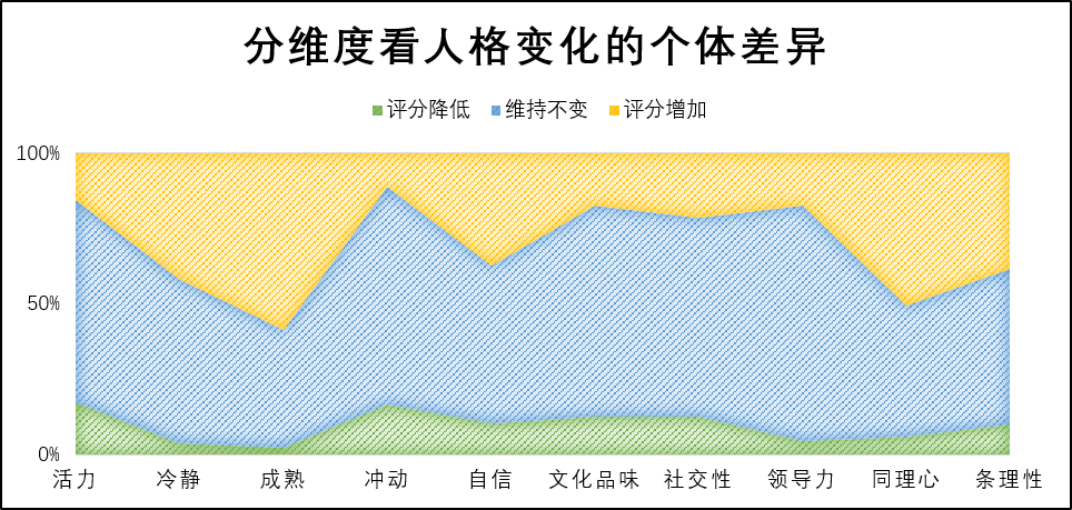 多年以后我們的性格會(huì)改變嗎？
