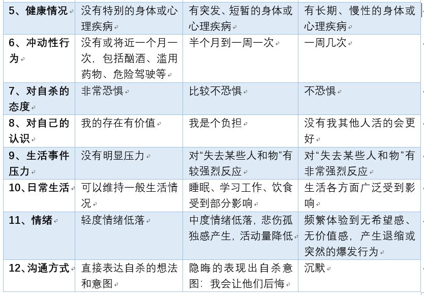 自殺評估與干預(yù)、非緊急情況下的處理方式