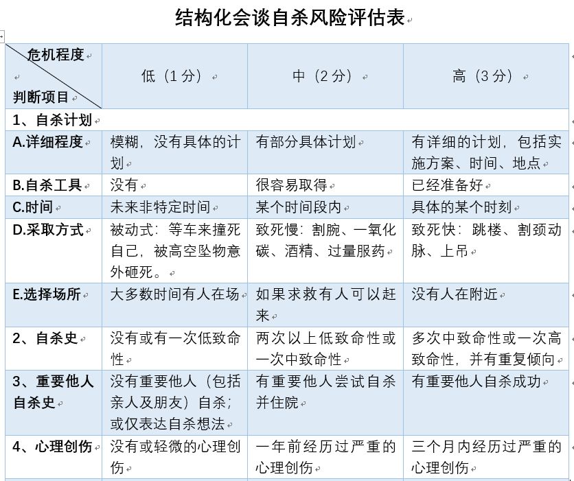 自殺評估與干預(yù)、非緊急情況下的處理方式