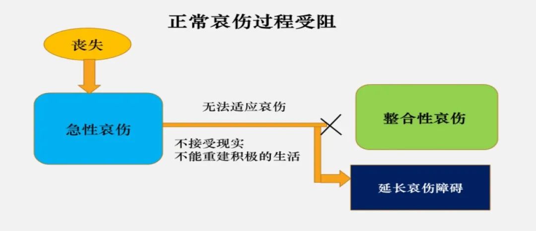 延長哀傷障礙、對哀傷的合理表達(dá)方式