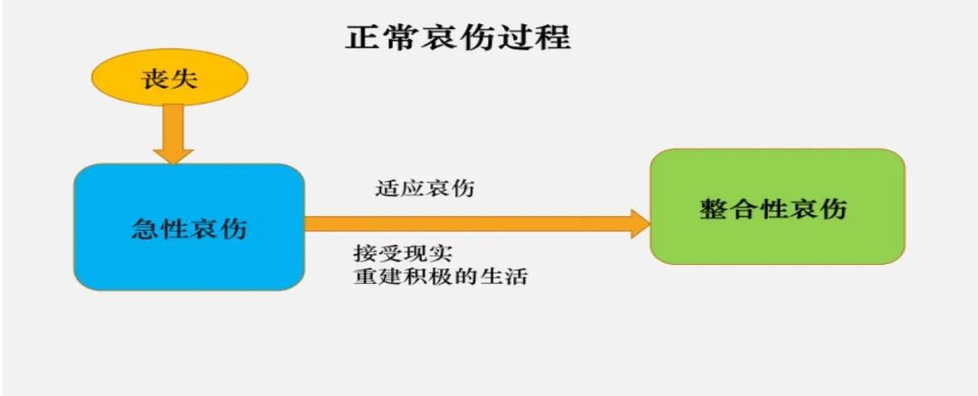 延長哀傷障礙、對哀傷的合理表達(dá)方式