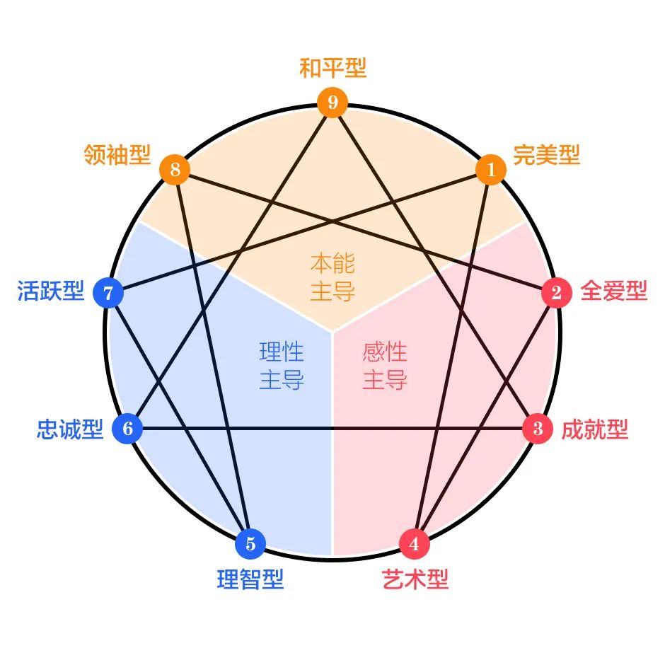 九型人格測試，了解內(nèi)心深處最真實的自己！
