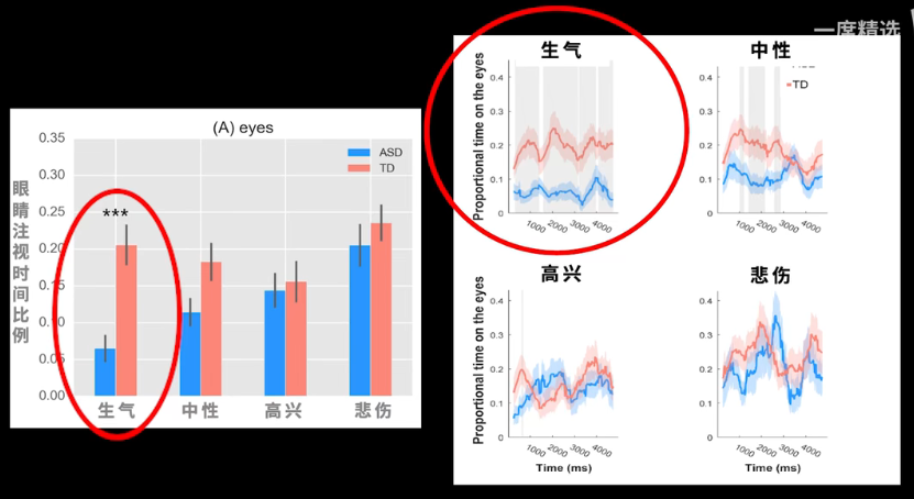 眼動(dòng)地形圖、早期鑒別孤獨(dú)癥孩子的重大發(fā)現(xiàn)